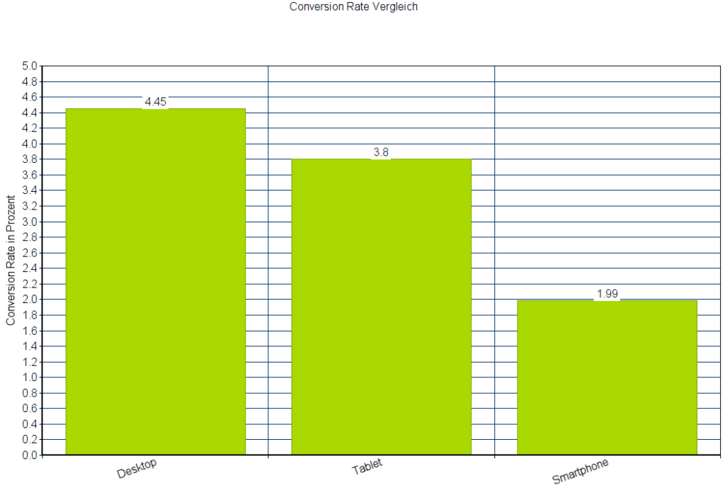 Vergleich der Conversion Rates im Responsive Design: Desktop, Tablet, Smartphone